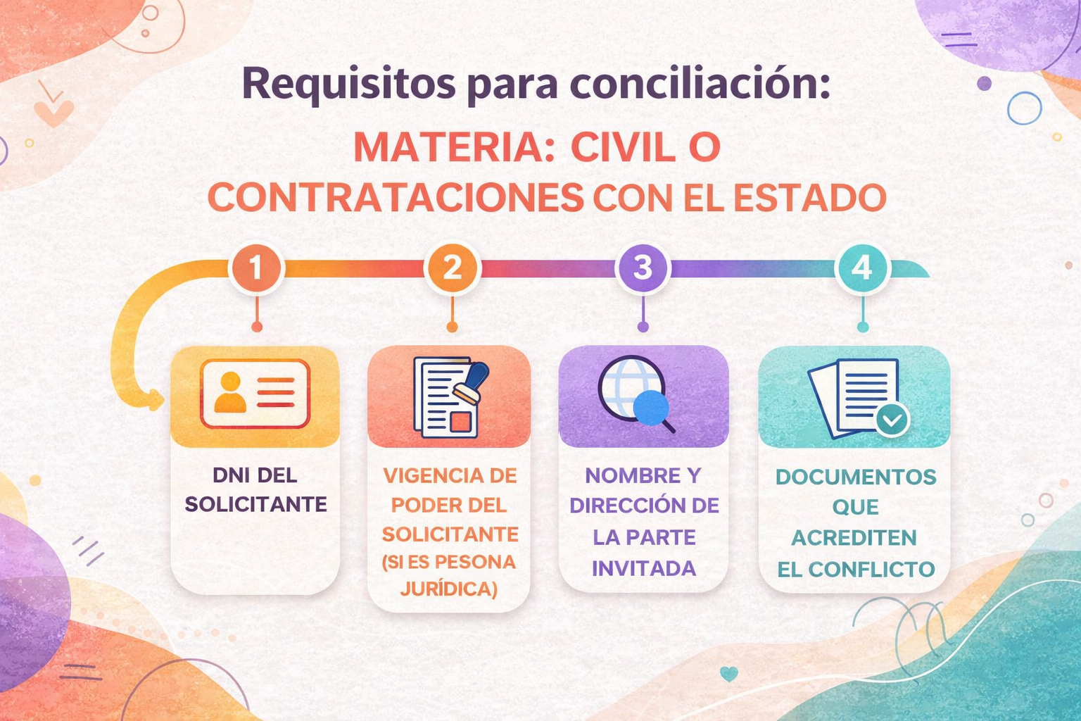 Requisitos Divorcio
